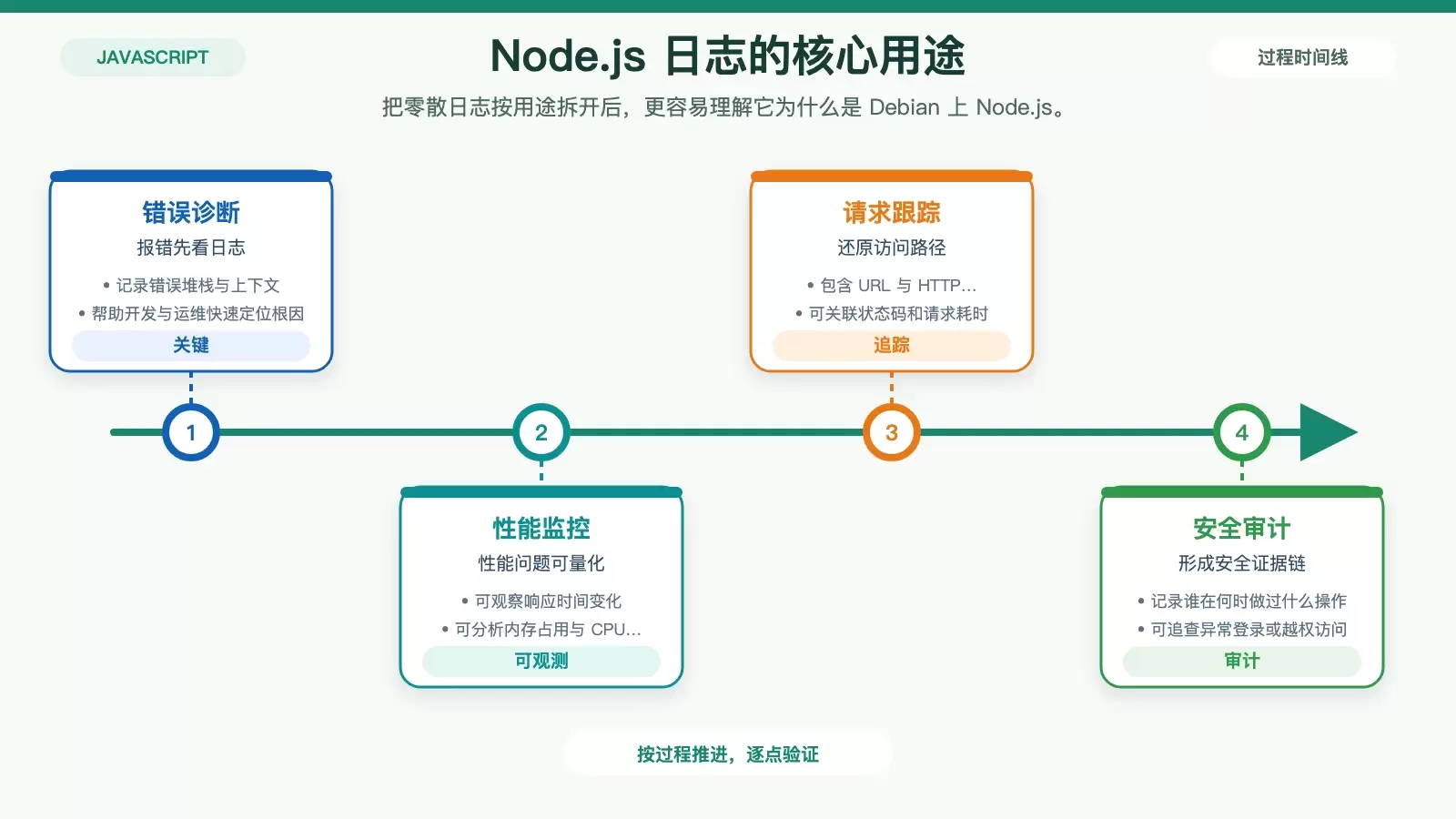 展示 Node.js 日志在排错、性能监控、请求跟踪和安全审计中的四类核心用途的信息图