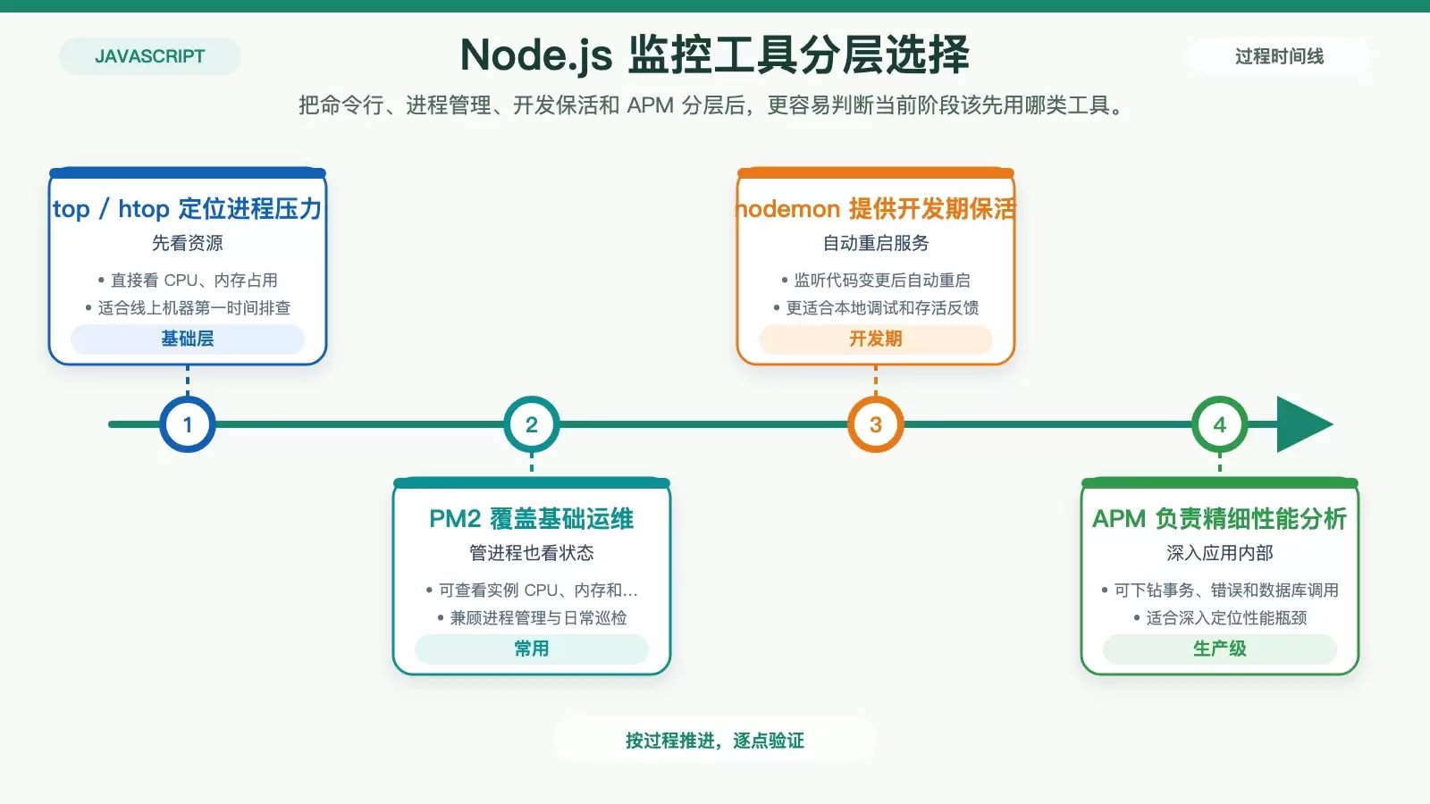 Node.js 监控工具按使用场景分层的白底信息图