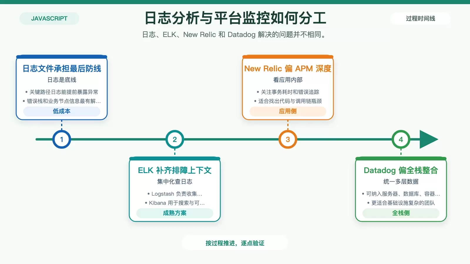 日志与全栈监控的职责边界信息图