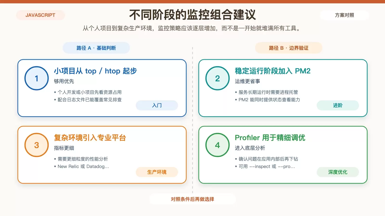 按项目阶段选择 Node.js 监控组合的决策图
