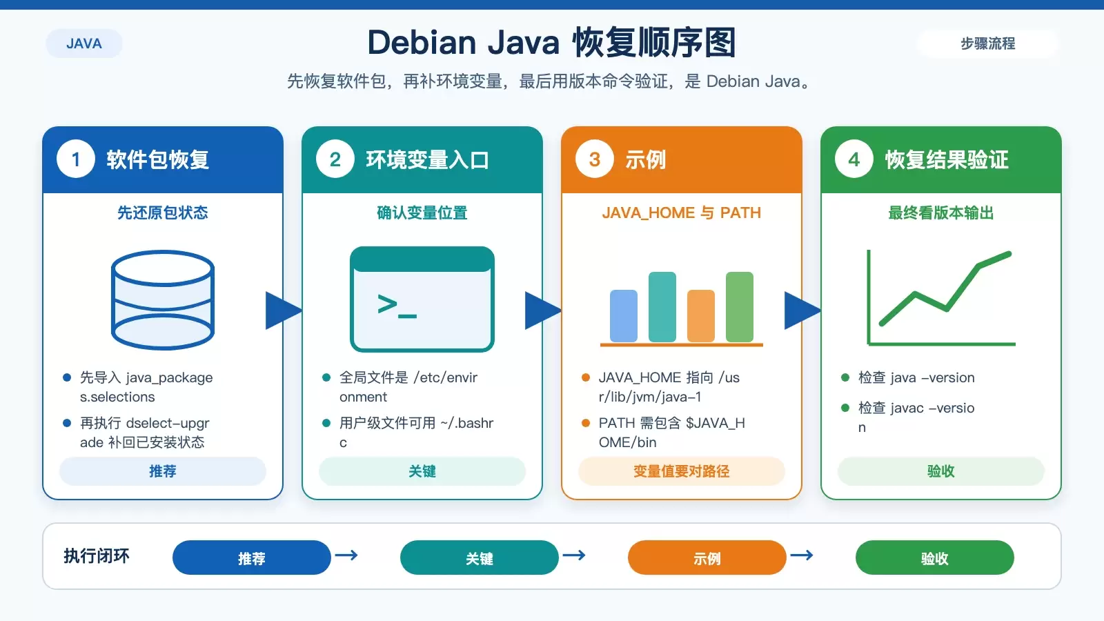 Debian Java 环境恢复指南：从软件包重装到版本回滚