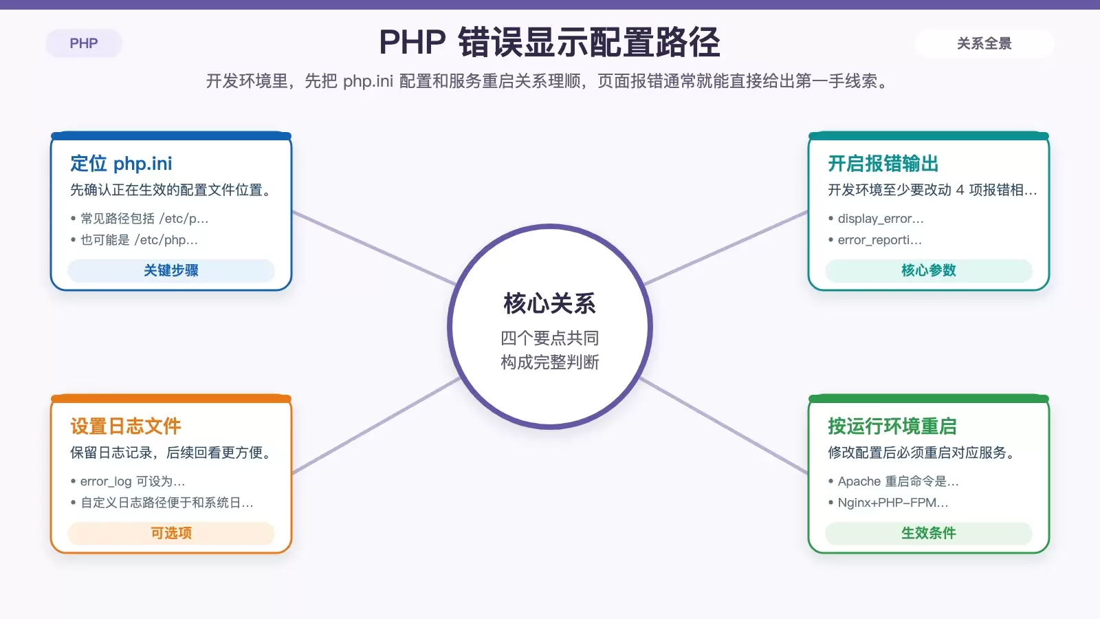 Ubuntu 上调试 PHP 错误的实用方法：从报错显示到 Xdebug