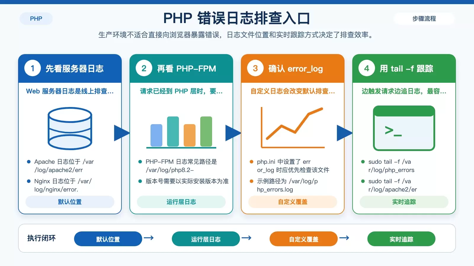 PHP 生产环境日志排查信息图，展示 Apache、Nginx、PHP-FPM 与自定义日志的查看入口和 tail -f 的使用方式。