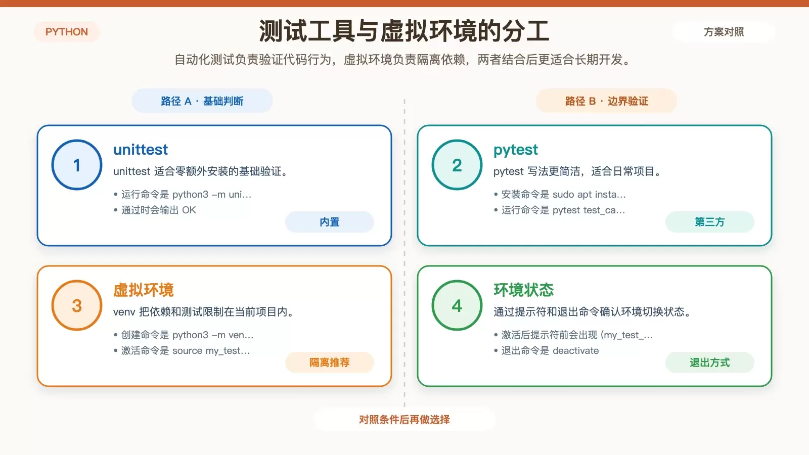 展示 unittest、pytest 与虚拟环境关系和使用重点的 Ubuntu Python 测试信息图