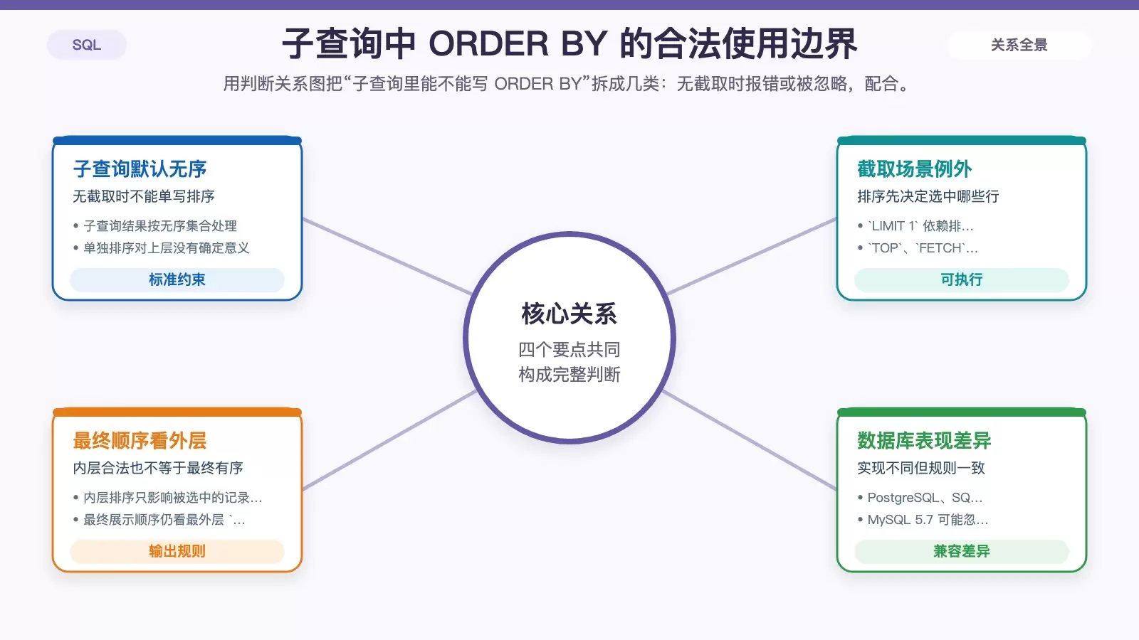 展示子查询中 ORDER BY 是否合法的判断关系图