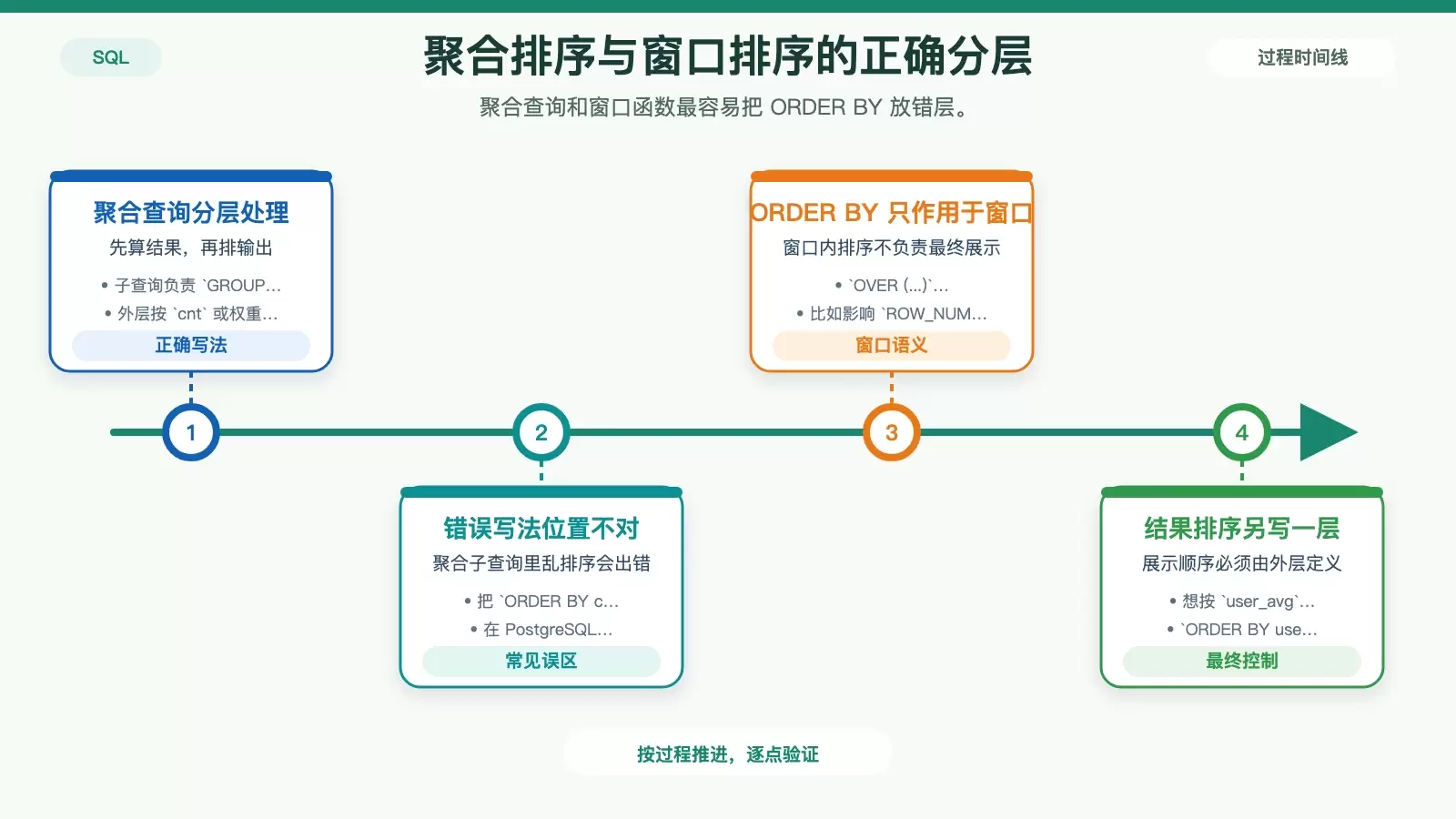 展示聚合查询与窗口函数中 ORDER BY 放置位置的对比图