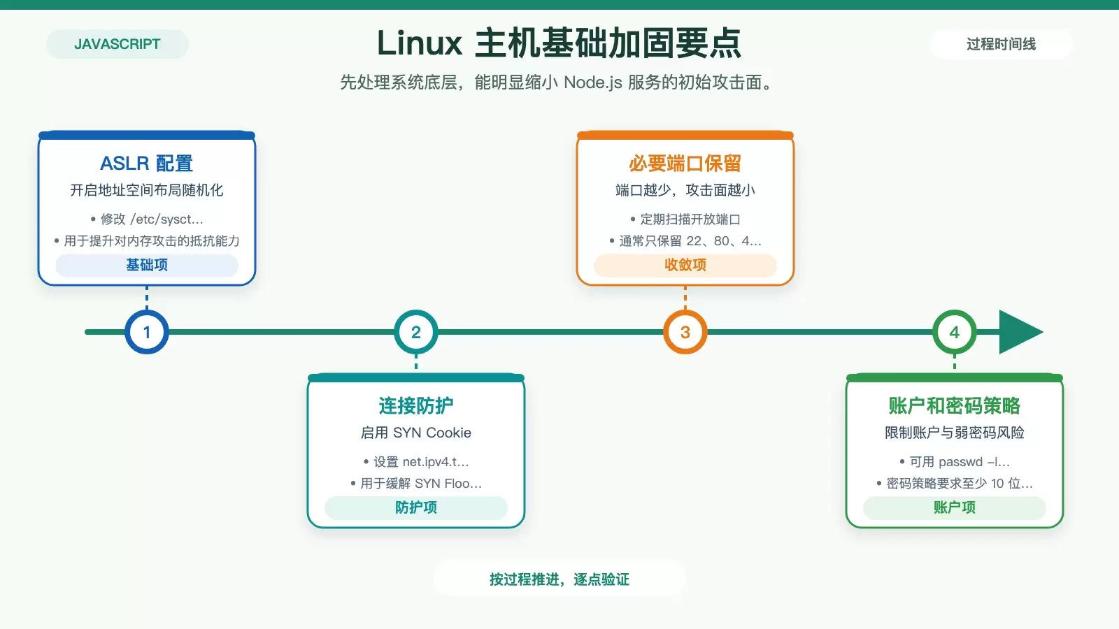 展示 Linux 主机为 Node.js 服务做系统层加固的白底信息图，包括内核参数、端口控制、账户锁定和密码策略四项要点。