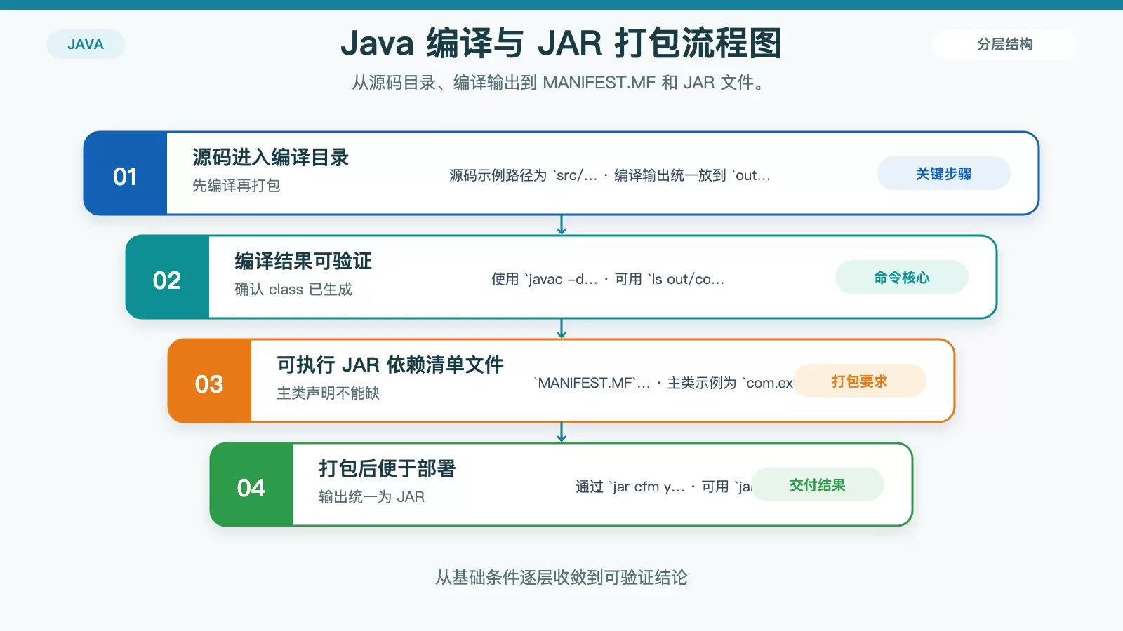 展示 Java 应用在 Debian 上从源码编译到可执行 JAR 的关键步骤与注意点
