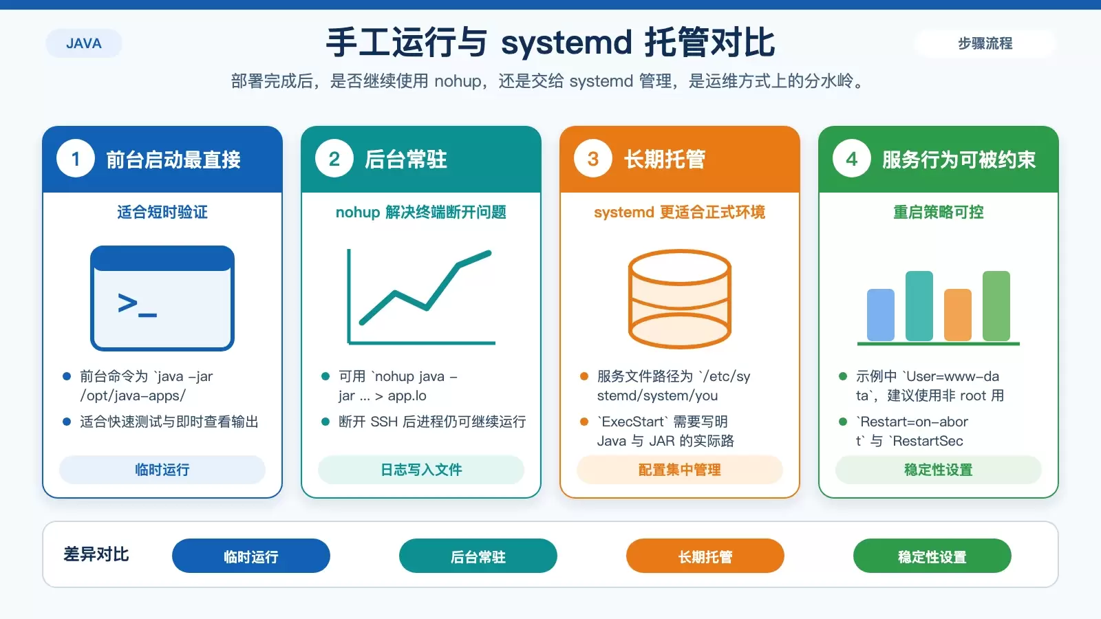 展示 Debian 服务器上 Java JAR 的手工运行与 systemd 托管差异