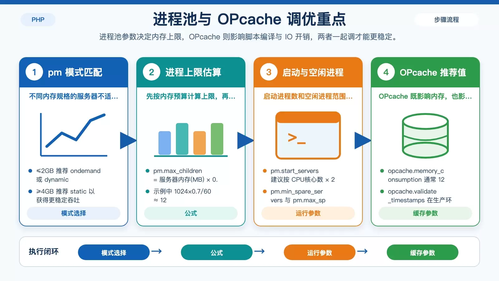 PHP-FPM 进程池与 OPcache 调优信息图，展示不同内存规格的模式选择、关键参数公式和 OPcache 推荐值。