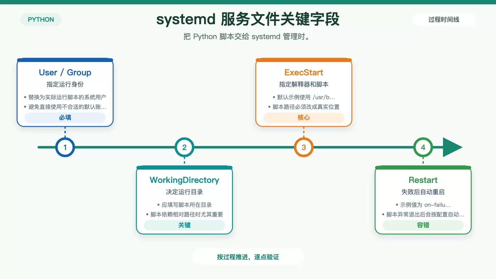 systemd 服务文件中关键字段与替换位置示意图