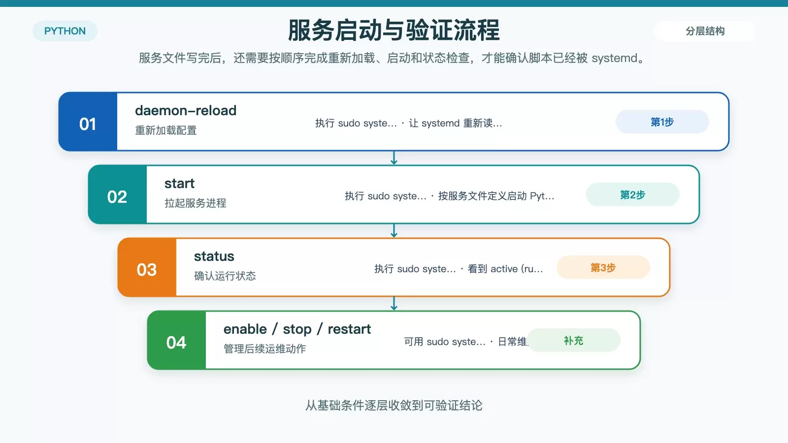 Python 服务从加载配置到运行验证的命令流程图