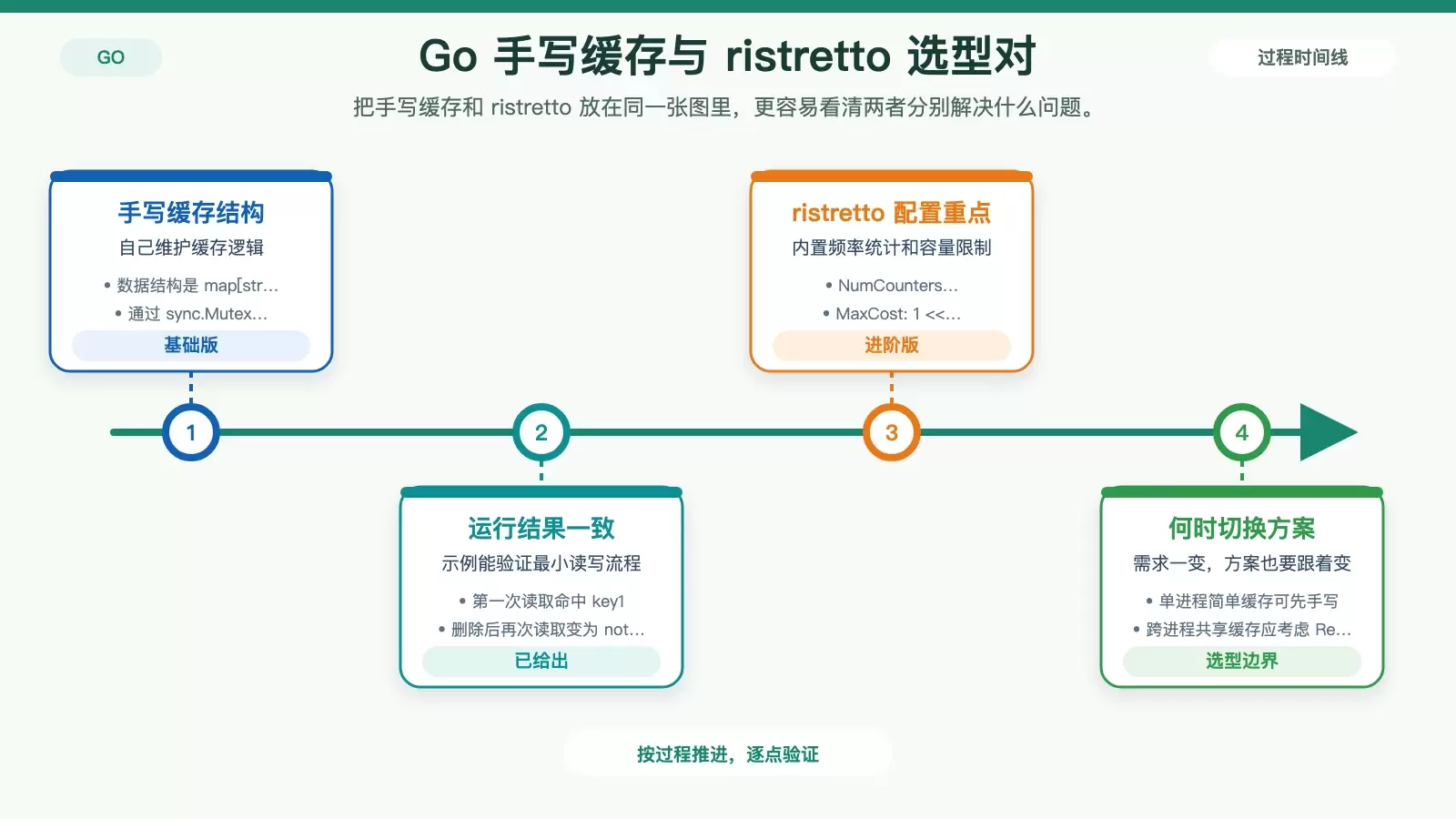 对比手写 Go 内存缓存与 ristretto 使用场景的信息图