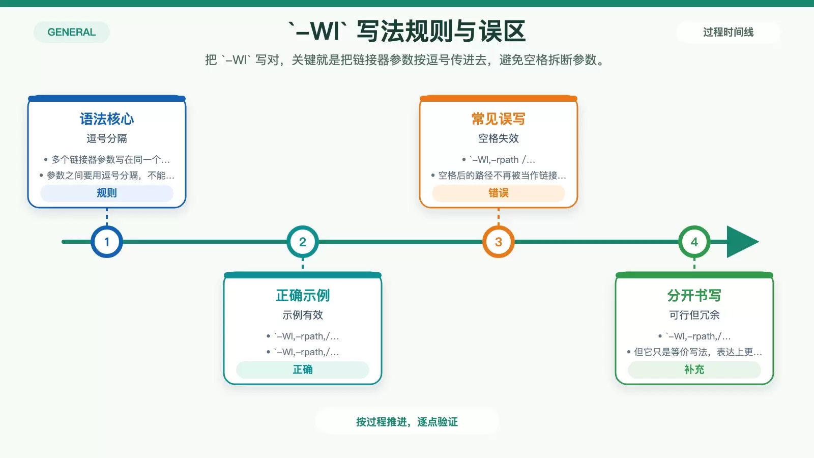 展示 -Wl 参数写法规则、正确示例与错误示例的白底信息图