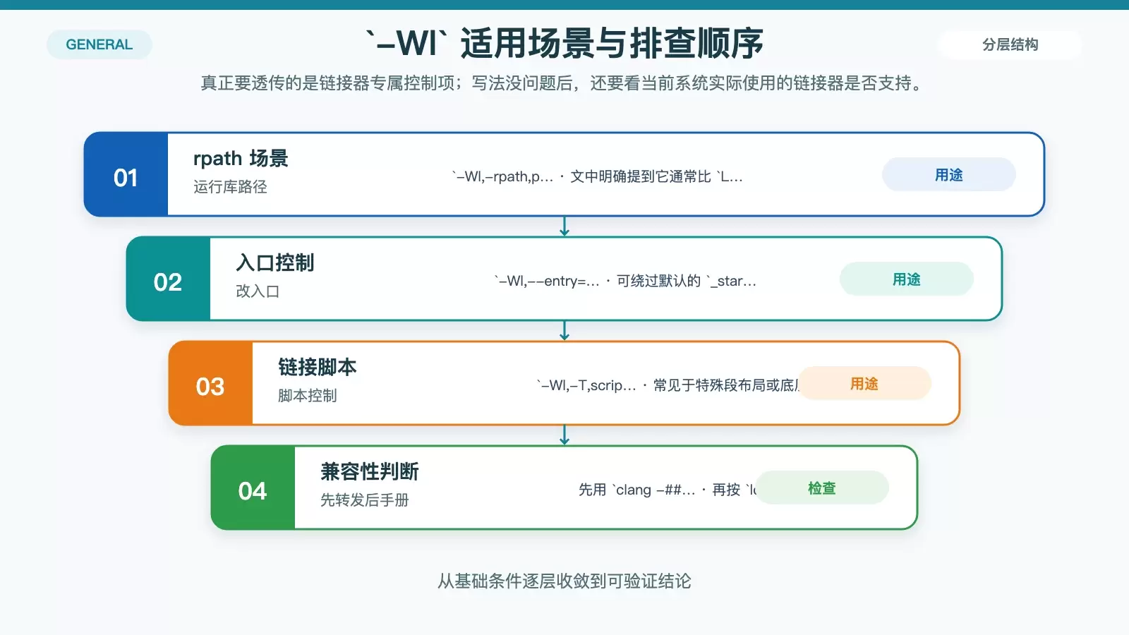 展示 -Wl 适用场景与不同链接器兼容性检查路径的白底信息图