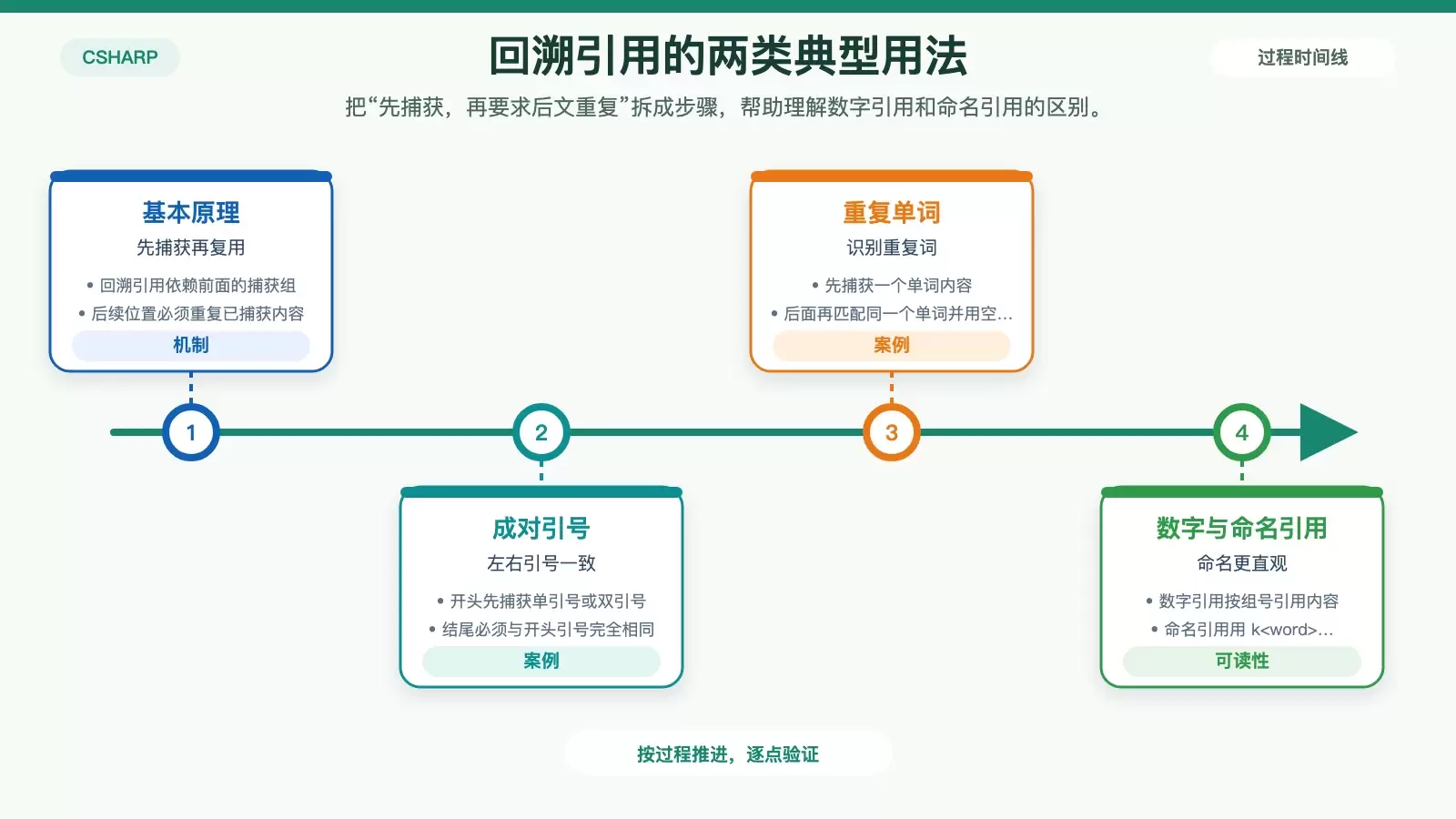 展示回溯引用在成对引号与重复单词中的工作方式的白底信息图
