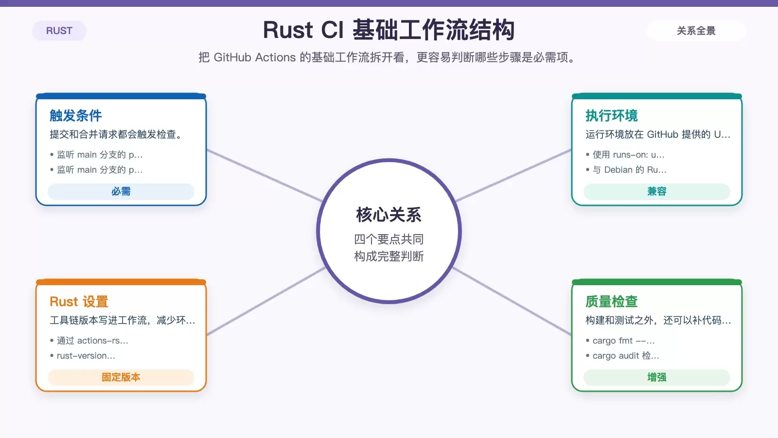 GitHub Actions 中 Rust CI 基础工作流结构图，展示触发条件、运行环境与主要检查步骤。