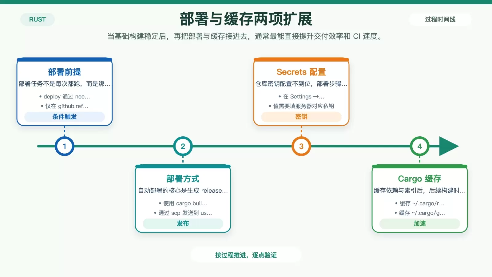 Rust CI 的部署与缓存扩展示意图，展示主分支部署条件、SSH 密钥配置和 Cargo 缓存位置。