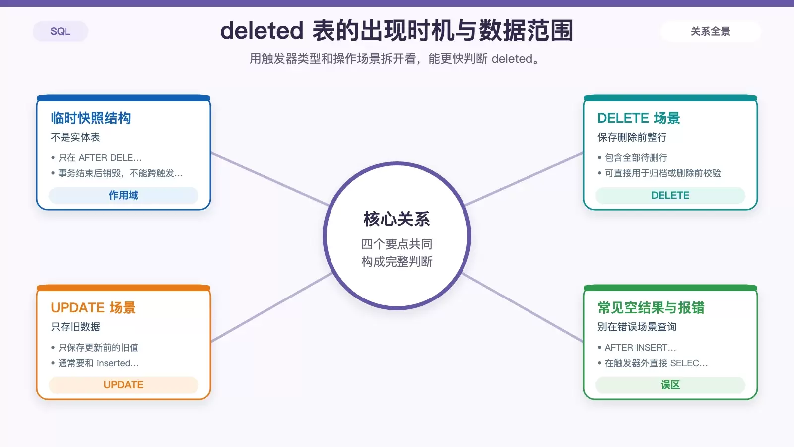 展示 deleted 表在不同触发器类型中的存在条件,以及 DELETE、UPDATE、INSERT 三种操作下的数据含义差异。