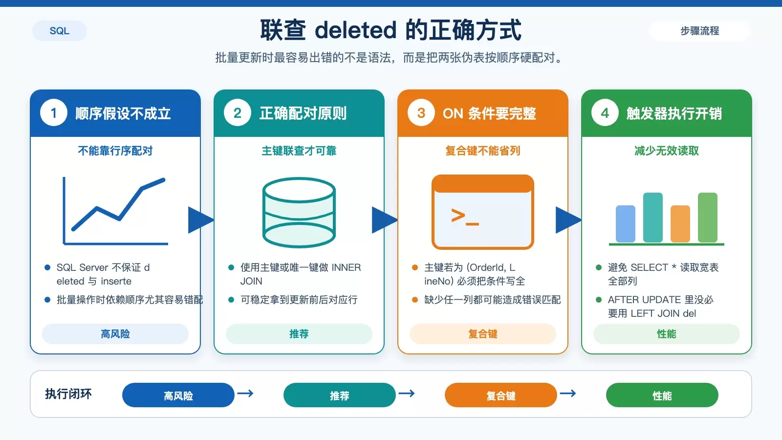 展示 deleted 与 inserted 在 UPDATE 触发器中必须通过主键或复合唯一键联查,不能依赖行序。