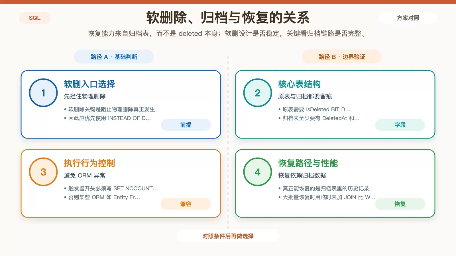 展示软删除场景下 INSTEAD OF DELETE、归档表、恢复操作之间的关系,以及 SET NOCOUNT ON、归档字段和索引控制等配套要点。
