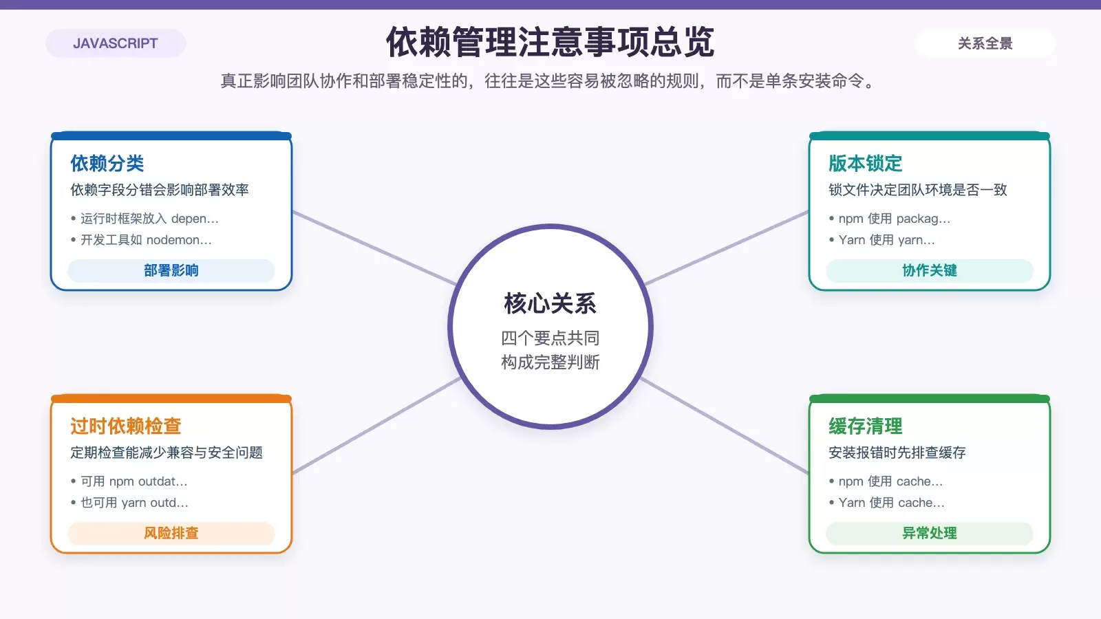 展示锁文件、依赖分类、过时检查与缓存清理四项注意事项的白底信息图