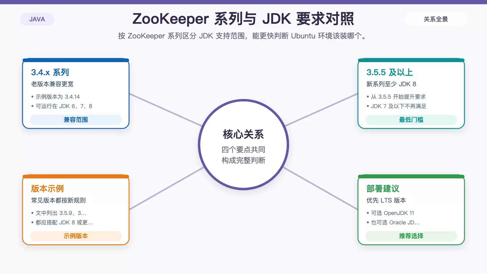 Ubuntu 上 ZooKeeper 的 Java 版本要求怎么选