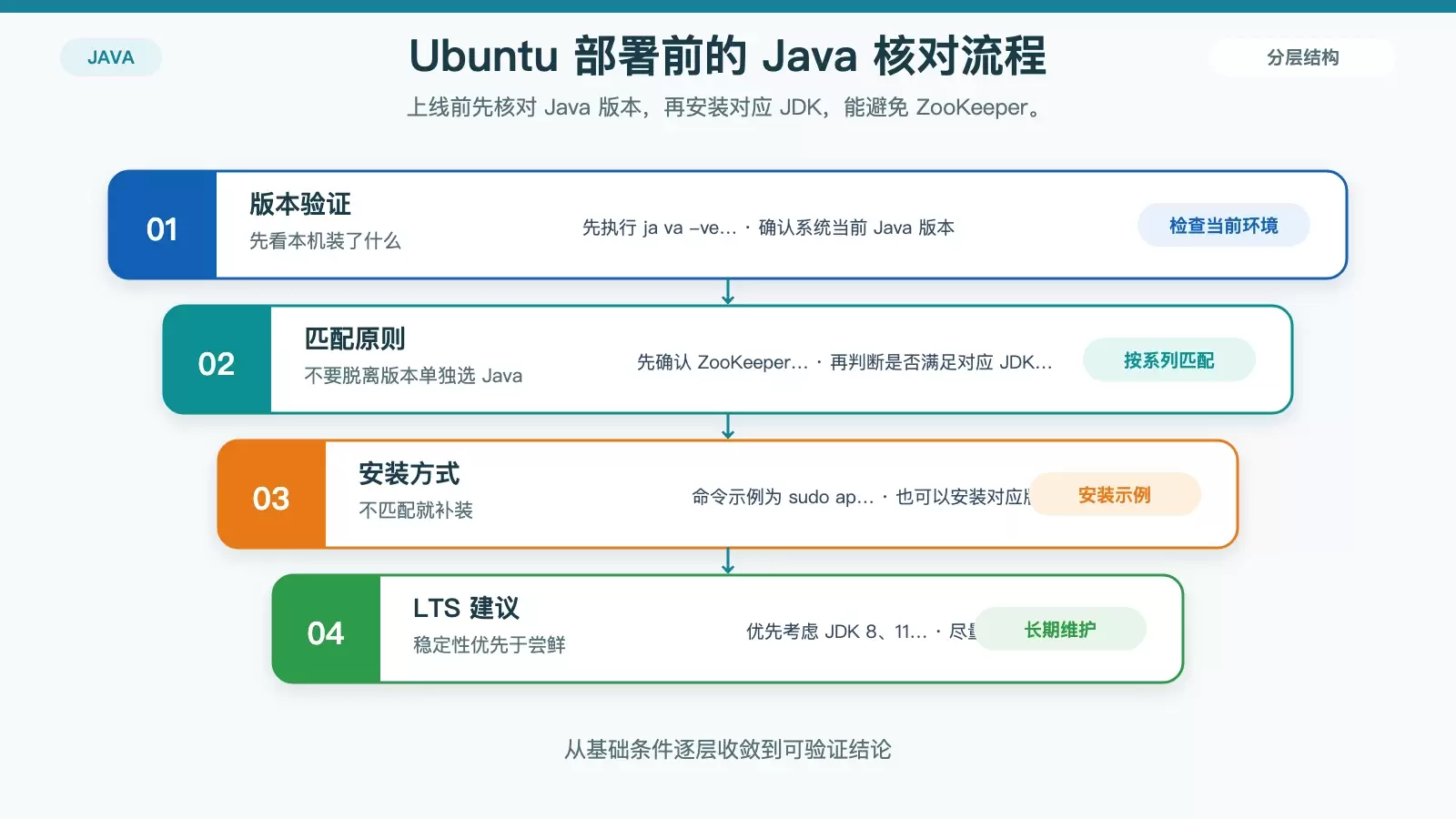 展示 Ubuntu 上检查 Java 版本与安装对应 JDK 的操作路径信息图