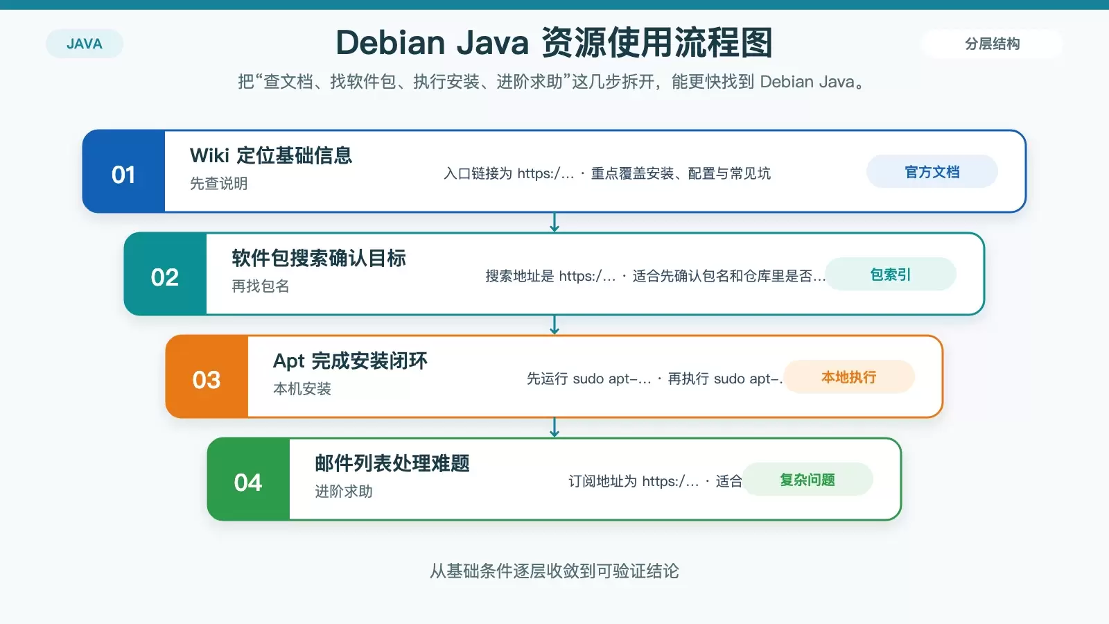 按问题类型选择 Debian Java 资源渠道的信息图