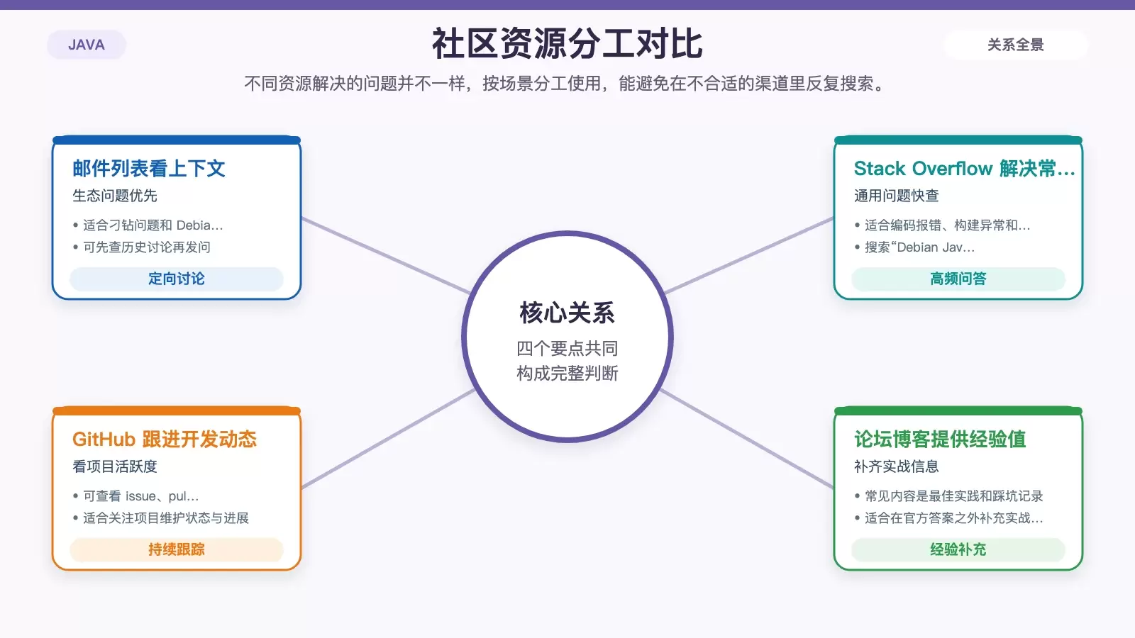 Debian Java 不同社区资源的分工对比图