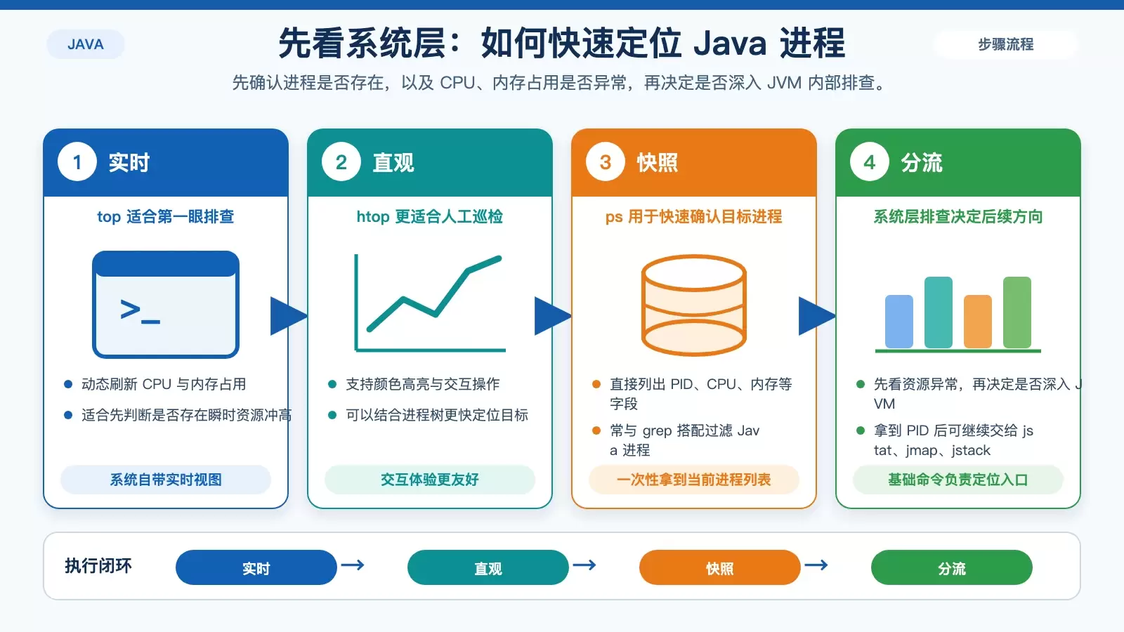 Java 进程排查入口信息图，概括 top、htop 和 ps 在 Debian 上的用途与差异