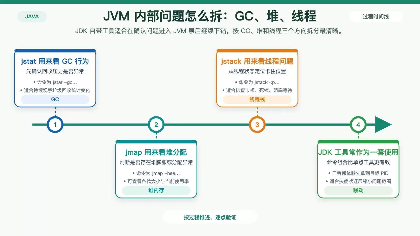 JVM 命令行排查信息图，展示 jstat、jmap、jstack 分别对应 GC、堆内存和线程问题