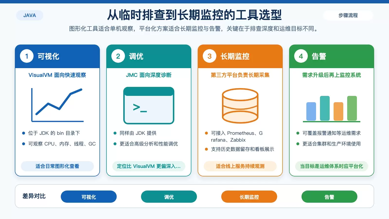 Java 监控方案选型图，比较 VisualVM、JMC 与 Prometheus Grafana Zabbix 的适用范围