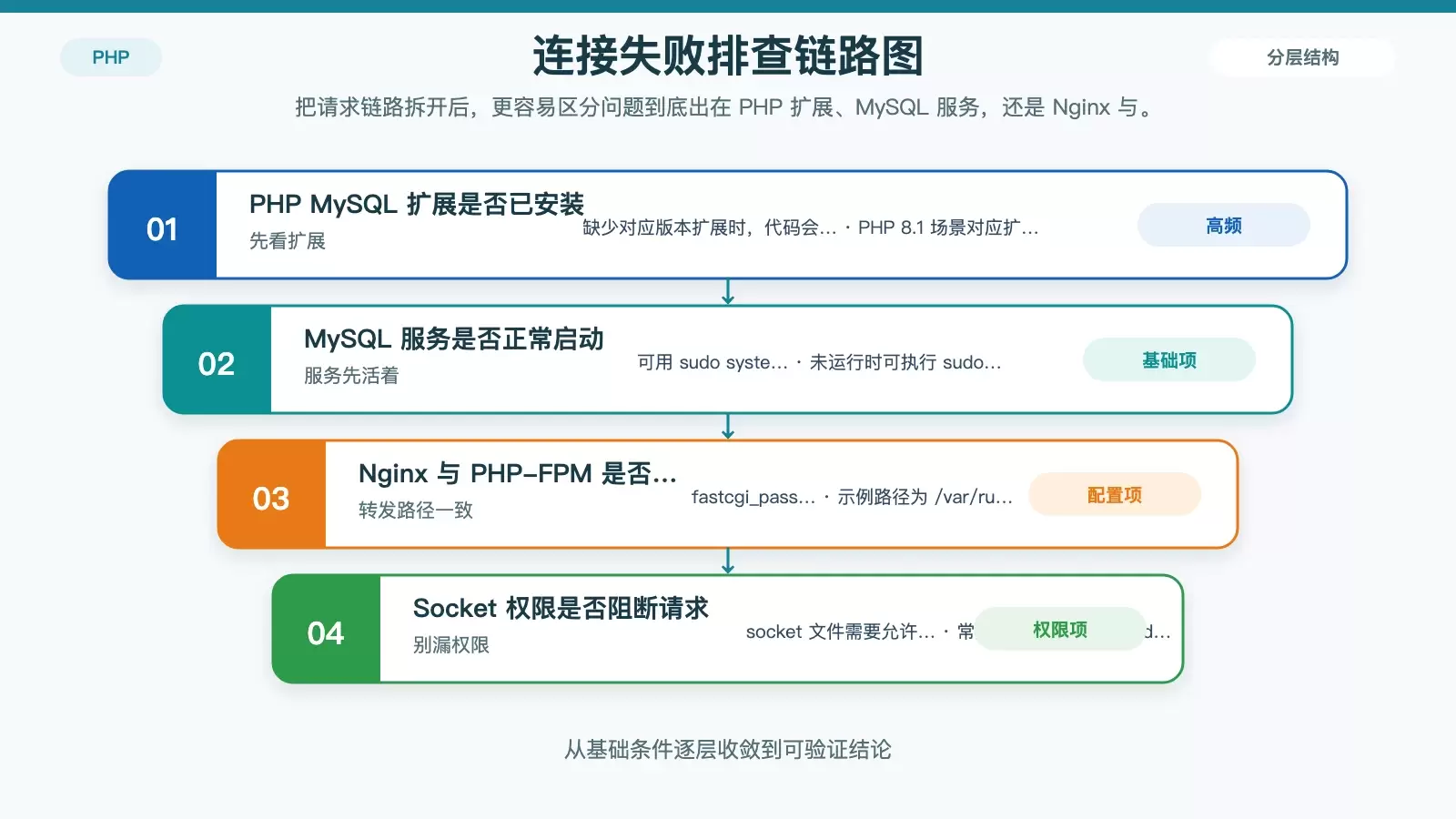 Ubuntu 下 PHP-FPM 连接数据库失败：常见原因与排查顺序