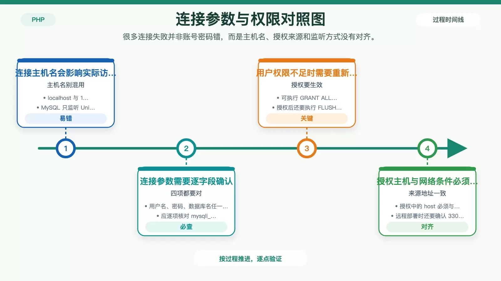 展示数据库连接参数、授权主机与远程访问网络条件之间的对应关系。