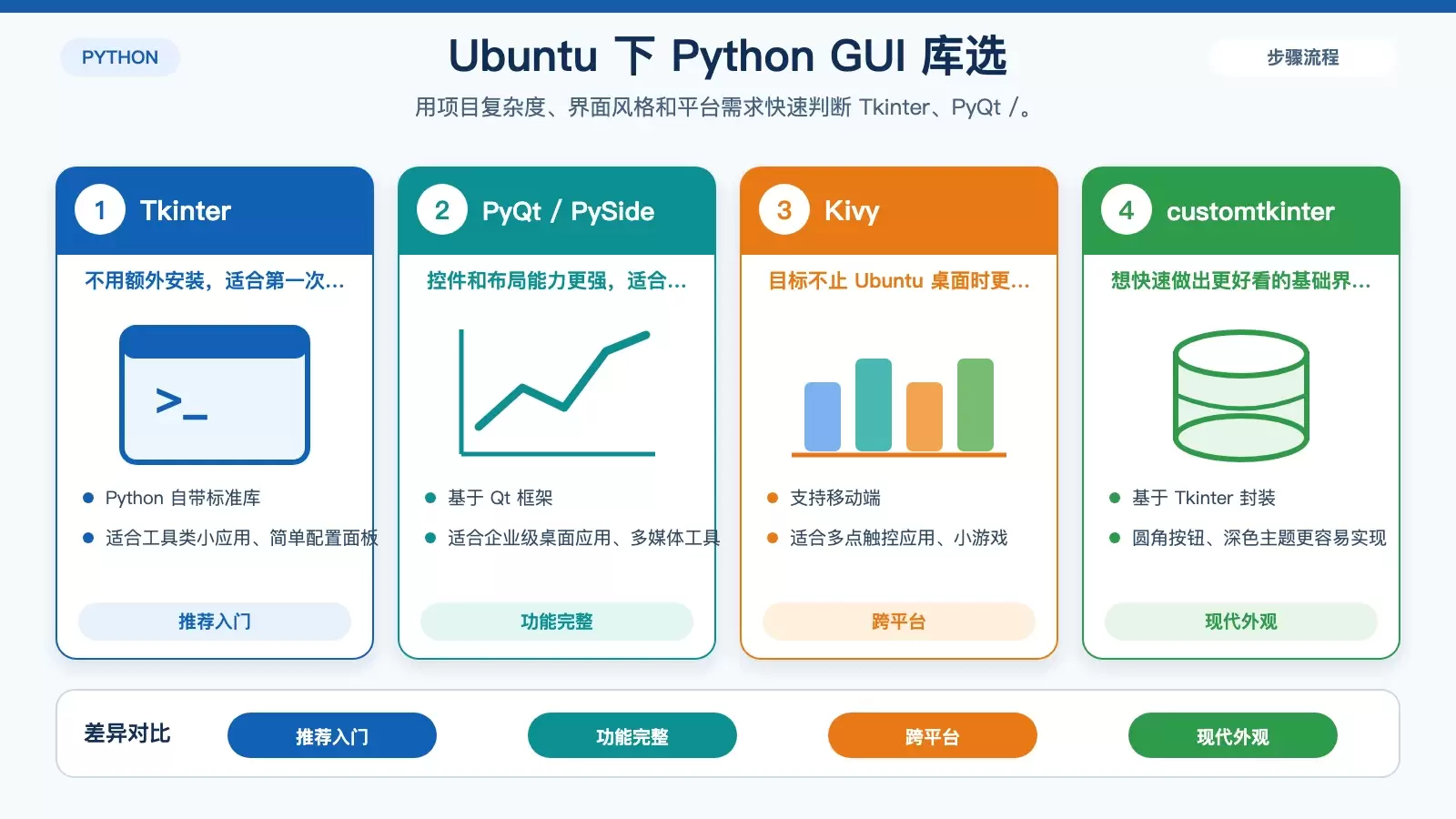 Ubuntu 下 Python GUI 库选型对比信息图