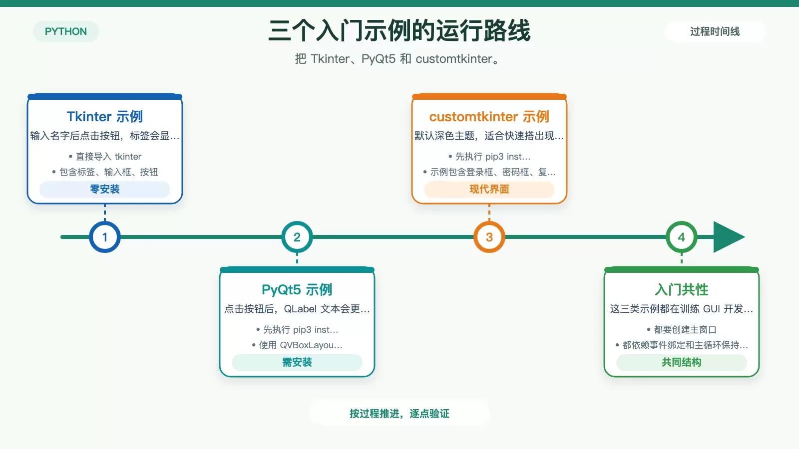 三个 Python GUI 入门示例的运行路径信息图