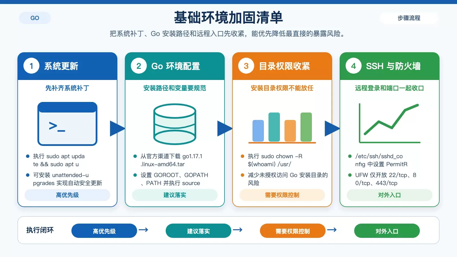 Debian 上如何保障 Golang 应用安全：从环境加固到持续运维