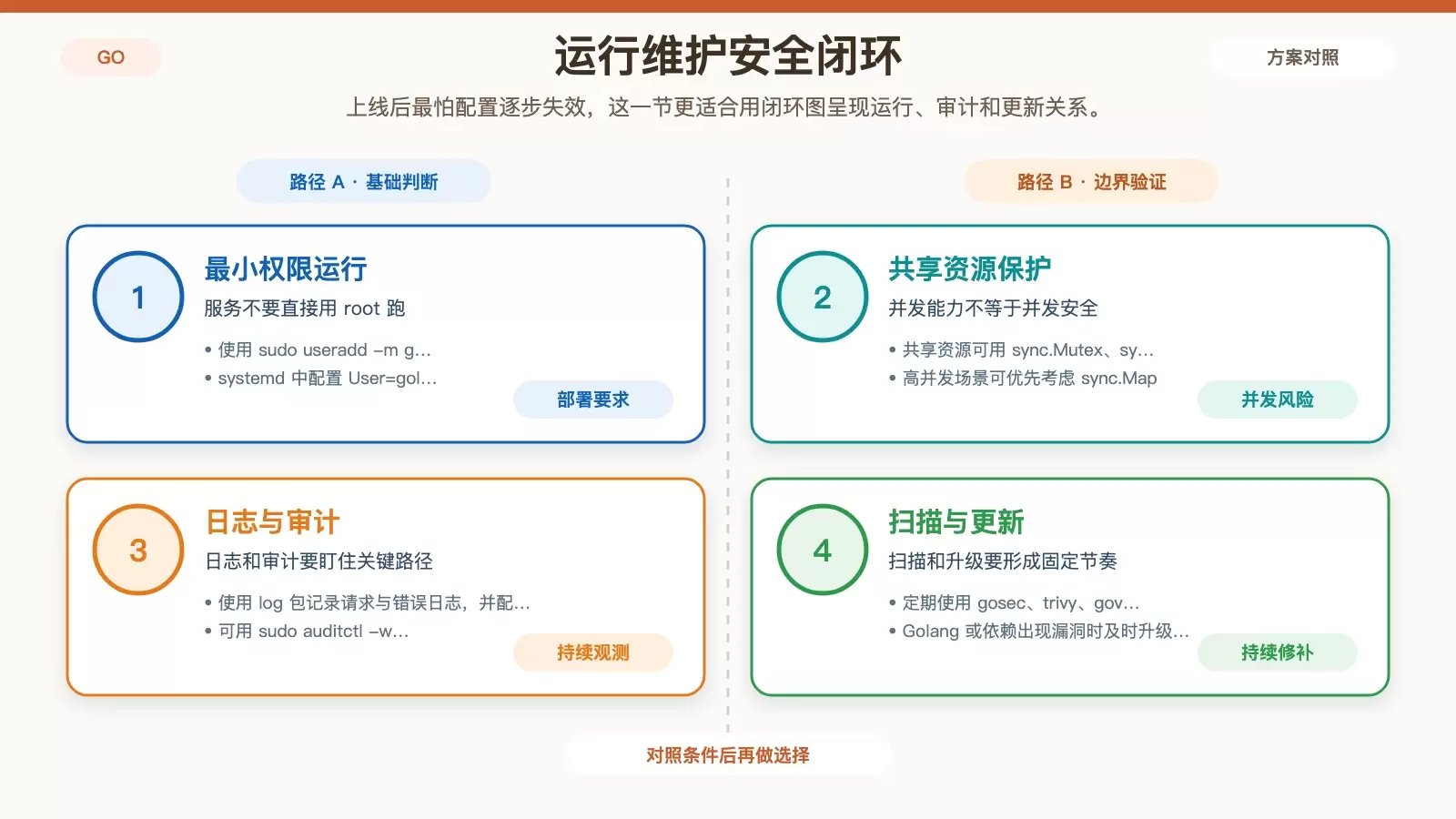 Go 应用上线后的运行与维护闭环图，展示最小权限、并发保护、审计扫描和应急升级