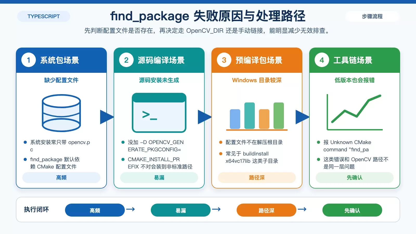CMakeLists 怎么链接 OpenCV：从 find_package 报错到手动链接一次讲清