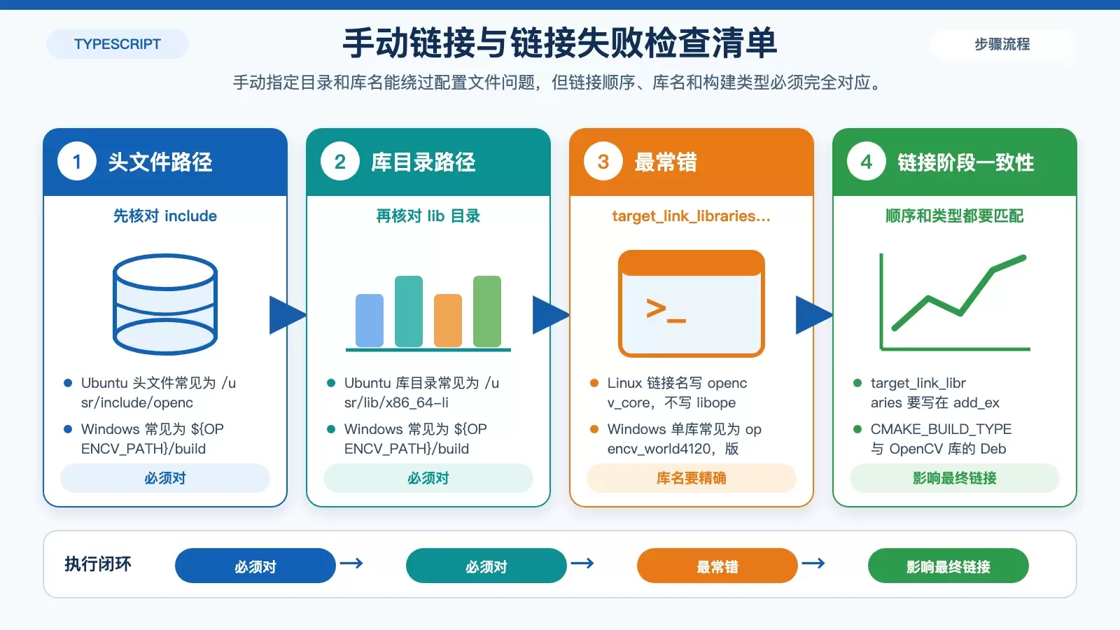 展示手动链接 OpenCV 与 undefined reference 排查时需要核对的要点。