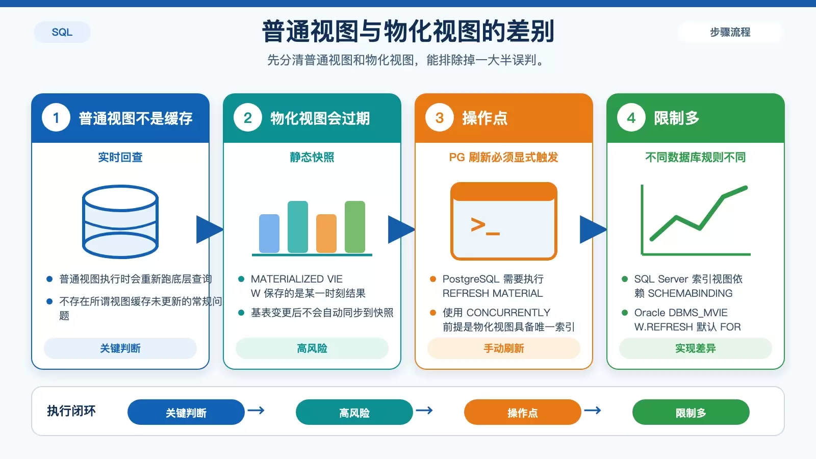 普通视图、物化视图与旧数据来源对比信息图