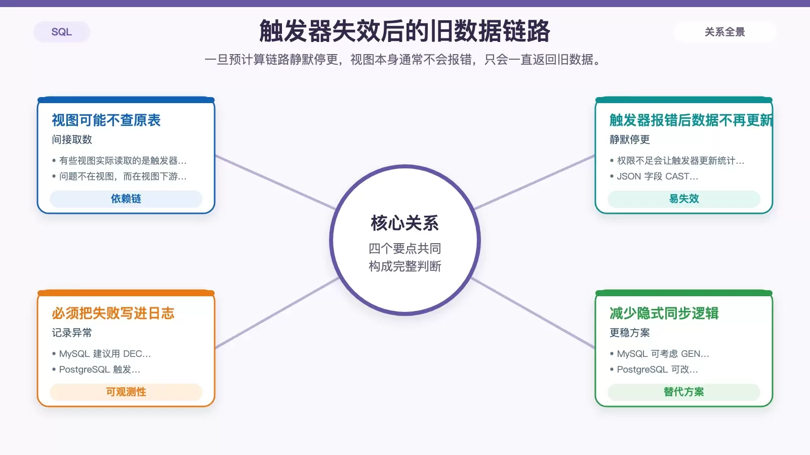 触发器失效导致视图持续返回旧值的信息图