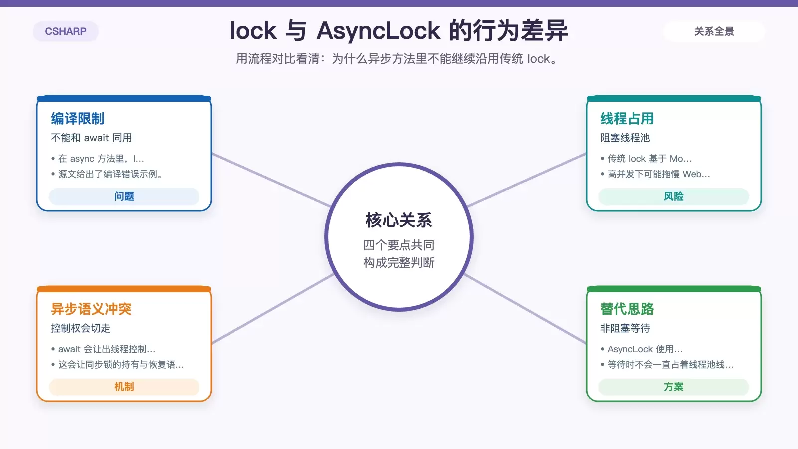 C#/.NET AsyncLock 完全解析：async/await 下的并发控制方案