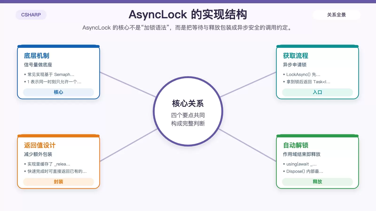 展示 AsyncLock 基于 SemaphoreSlim(1,1) 的内部结构与 using(await LockAsync()) 的释放流程。