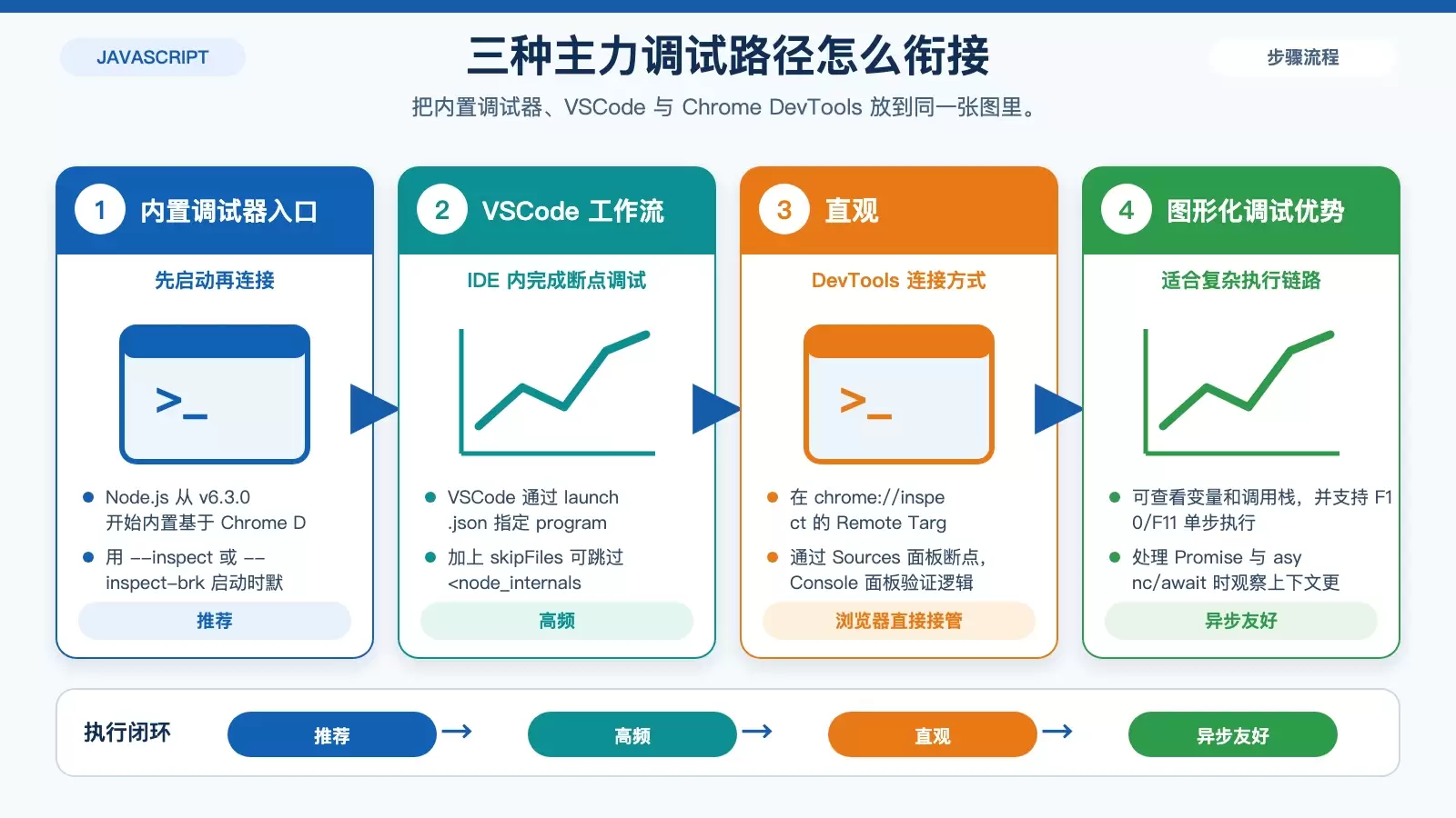 展示 Node.js 内置调试器、VSCode 与 Chrome DevTools 之间的连接方式和适用差异的信息图