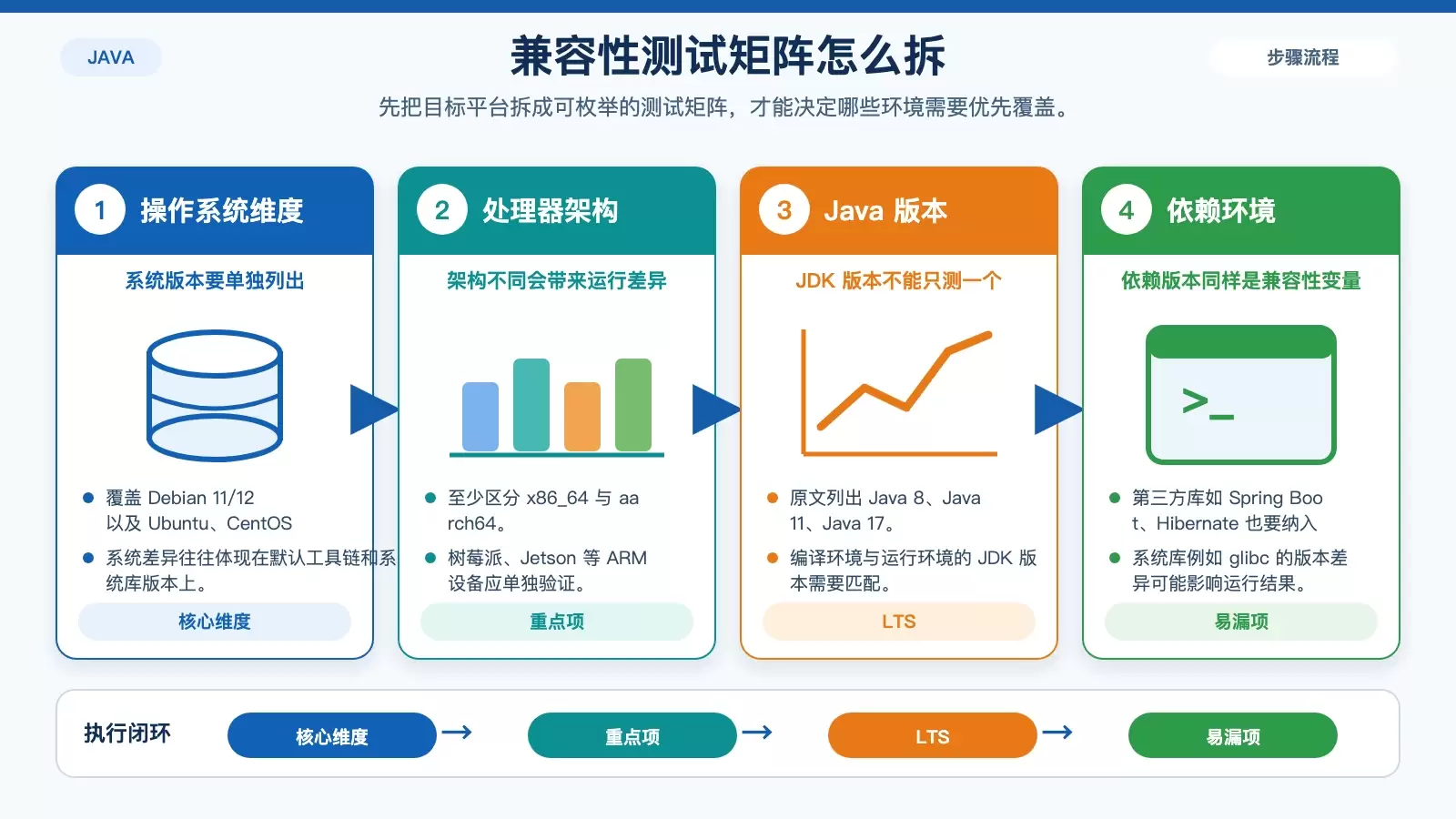 Java 跨平台兼容性测试矩阵示意图,按系统、架构、JDK 和依赖四个维度展开