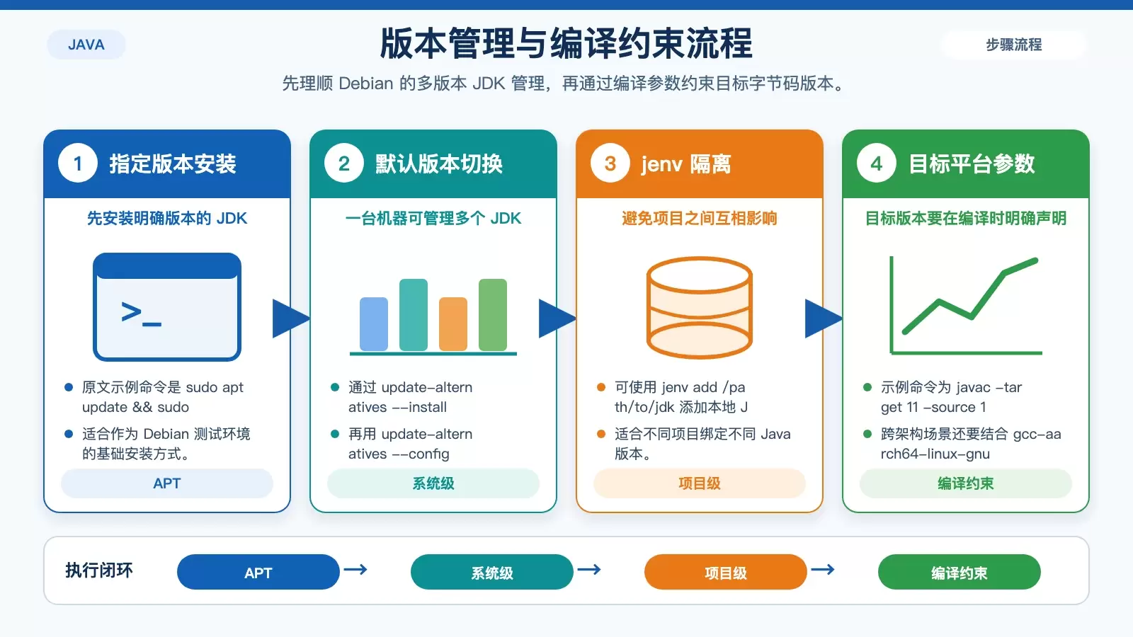 Debian 上管理多版本 Java 并在编译时约束目标版本的流程图