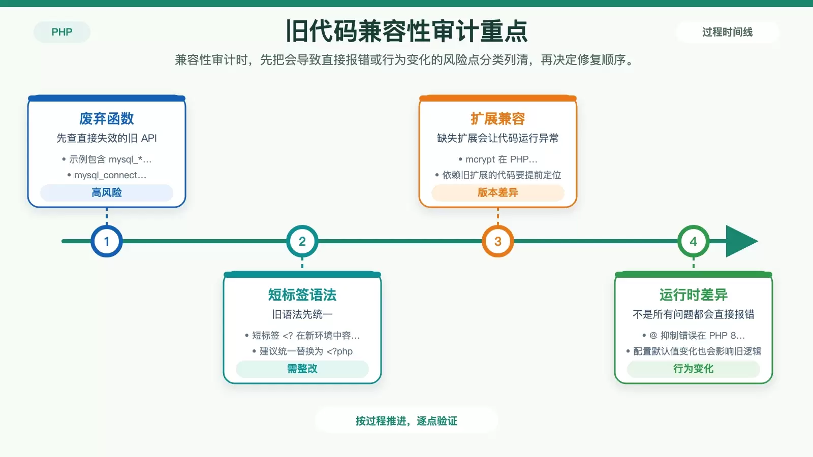 Ubuntu 升级 PHP-FPM 后，如何兼容旧代码