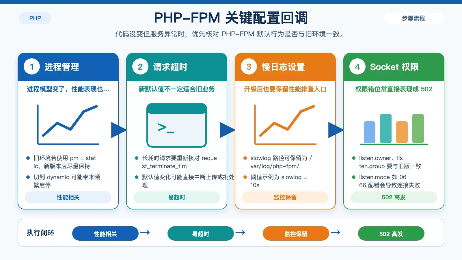 展示 PHP-FPM 升级后需要重点对齐的配置项，包括进程管理、超时、慢日志和 socket 权限。